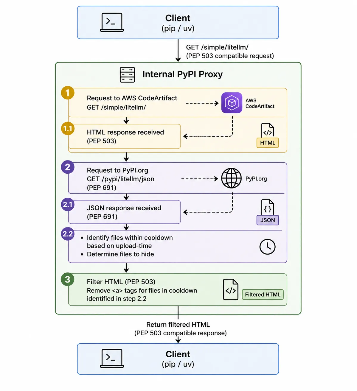 How We Protect Karrot's Internal PyPI Proxy from Supply Chain Attacks — 당근 테크 블로그